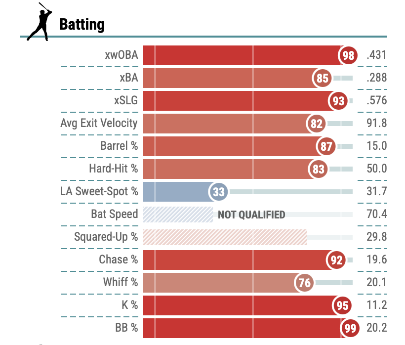 Carson Kelly Baseball Savant Page entering Saturday.